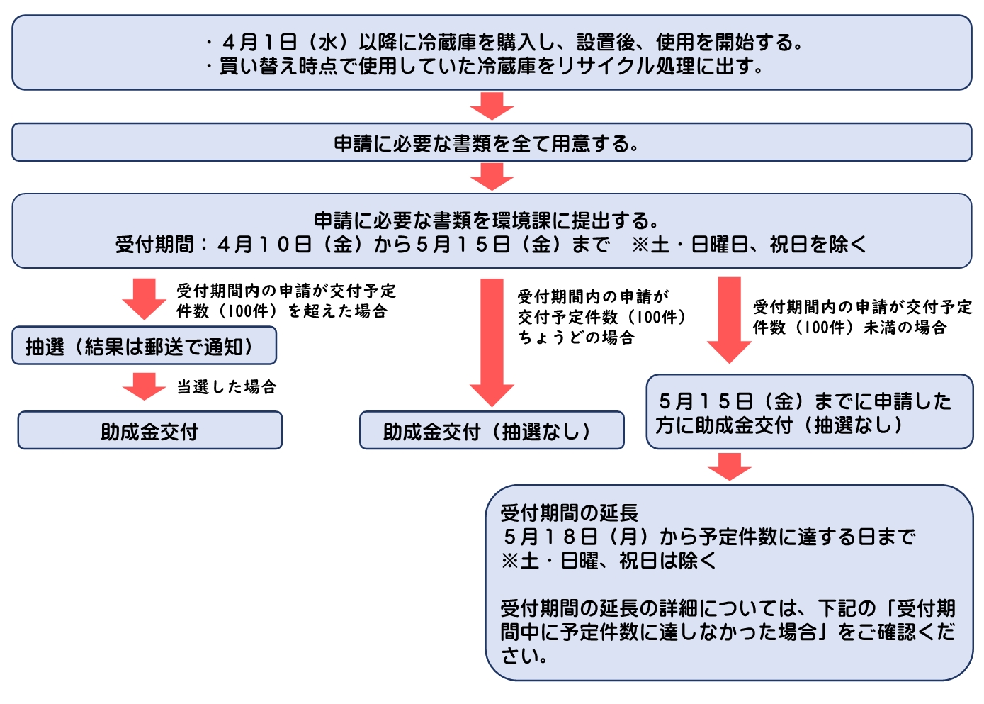 令和8年度フローチャート図